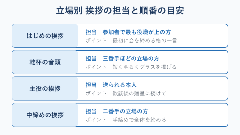 立場別の挨拶担当と順番の目安の図