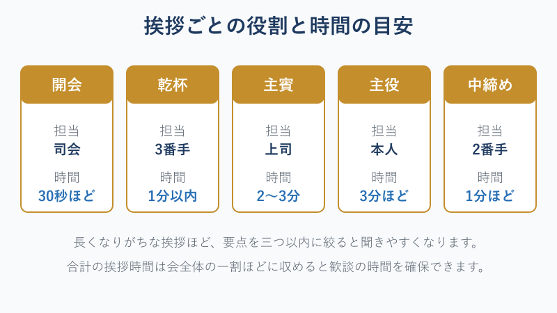挨拶ごとの役割と時間の目安を示すカード図