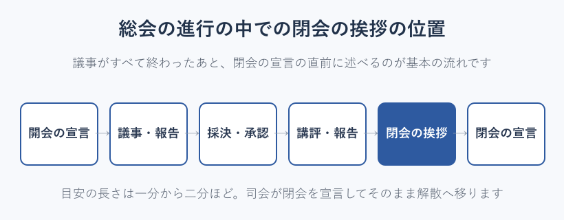 総会の進行の流れと挨拶の位置