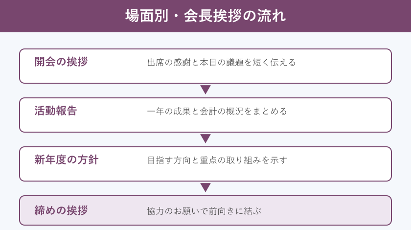 開会から締めまでの会長挨拶の流れ図