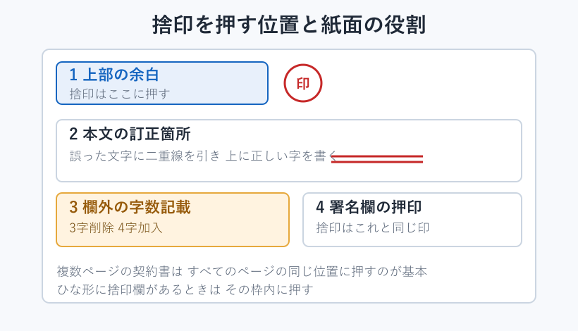 契約書で捨印を押す位置の図