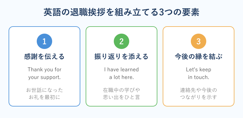 英語の退職挨拶を組み立てる3要素の図解