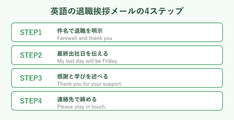 英語の退職挨拶メールの4ステップ構成図