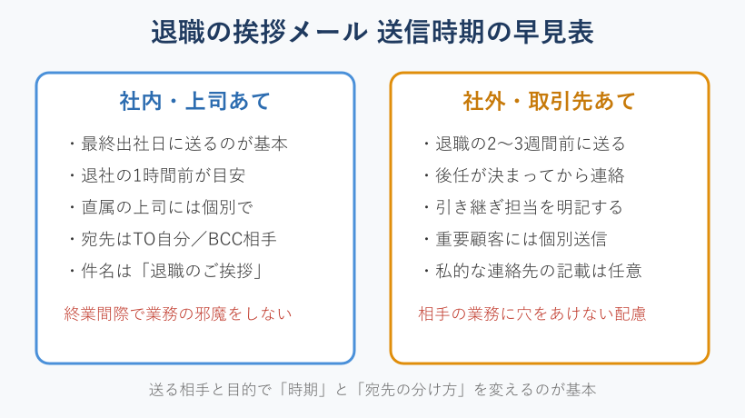 退職挨拶メールの送信時期と宛先の早見表