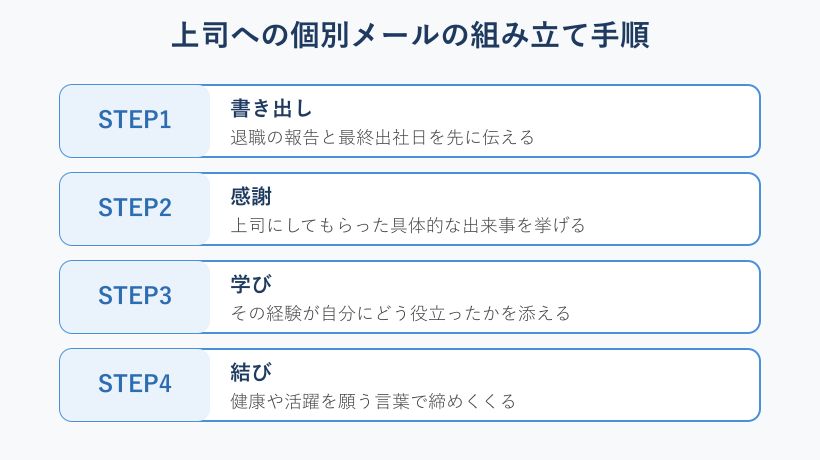 上司への個別メールの組み立て手順