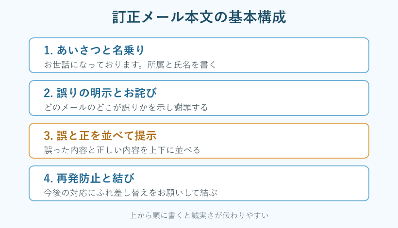 訂正メール本文の構成フロー図