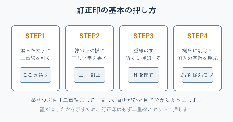 二重線から訂正印の押印までの4ステップの手順図