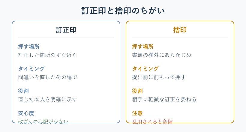 訂正印と捨印の押す場所やタイミングの違いの比較表