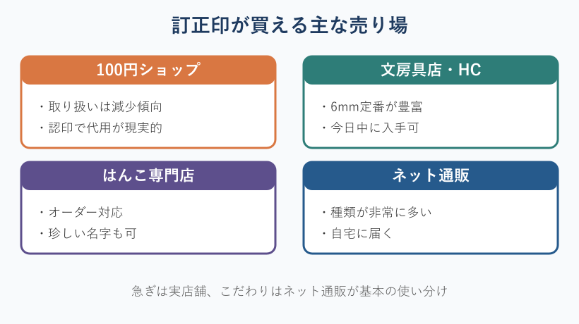 訂正印を売っている店舗の分類図