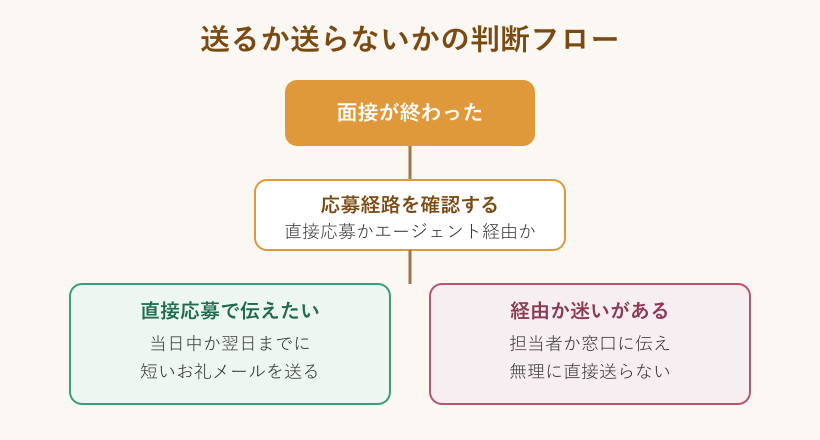 送るか送らないかの判断フロー図