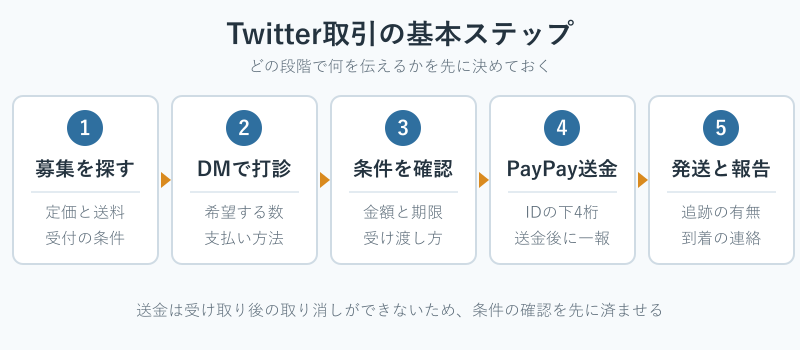 個人間譲渡の進行手順を示したステップ図