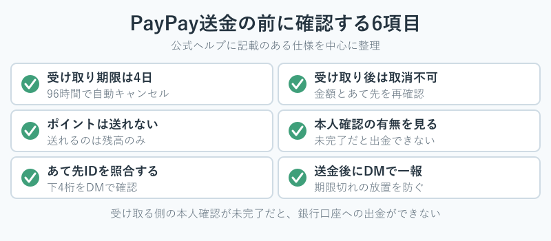 送金前に確認する6項目のチェックリスト