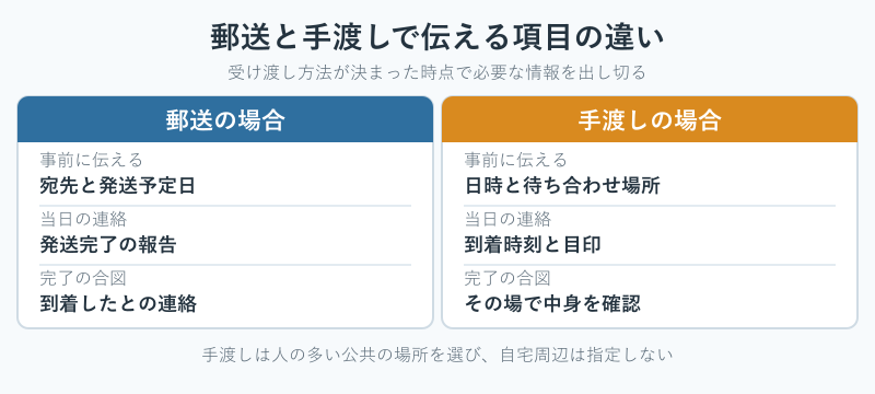 郵送と手渡しで伝える項目の比較表