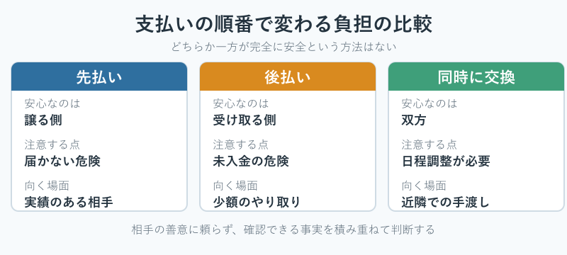 支払いの順番ごとの負担を並べた比較カード