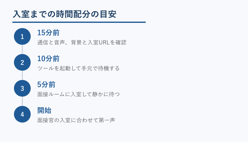 入室までの時間配分を示すタイムライン