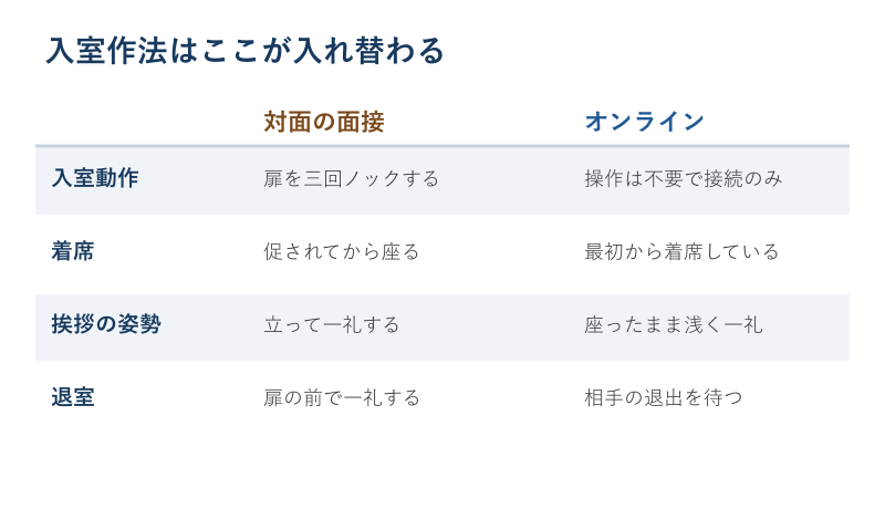 対面とオンラインの入室作法の比較表