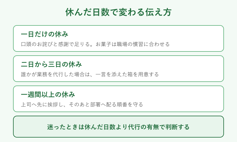 休んだ日数別の伝え方を示した一覧図