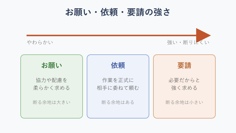 お願い依頼要請の強さ比較図