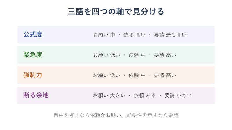 三語の判断軸マップ