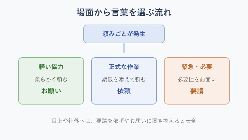 場面別の言葉選びフロー