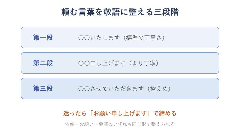 依頼の敬語三段階の図