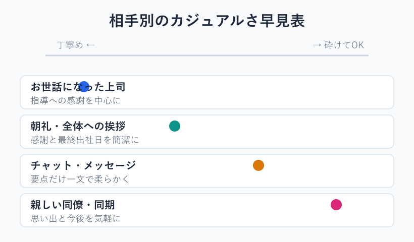 相手別のカジュアルさの早見表