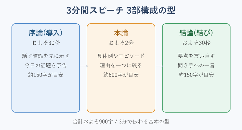 3分間スピーチの序論本論結論の構成図
