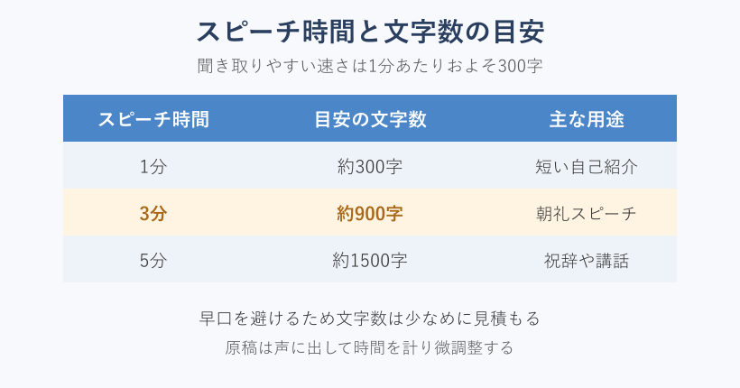 スピーチ時間別の文字数目安の一覧表