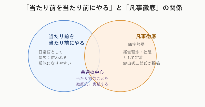 当たり前を当たり前にやると凡事徹底の関係図
