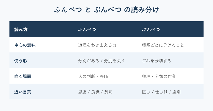 ふんべつとぶんべつの読み分け早見表
