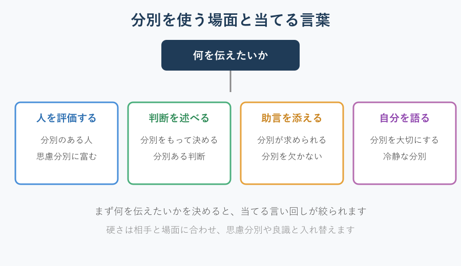 分別を使う場面別の言い回し選びフロー