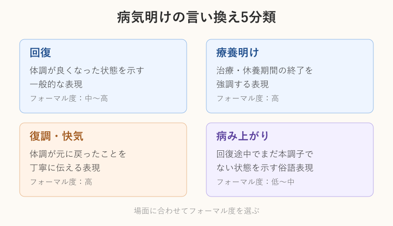 病気明けの言い換え5種類の分類図