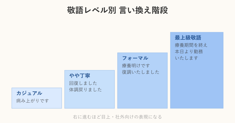 敬語レベル別の言い換え階段図