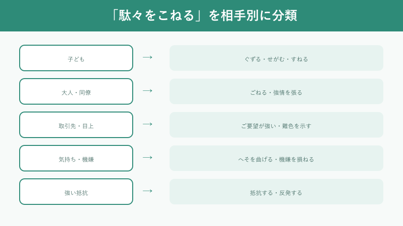 駄々をこねるを相手別に分類した図