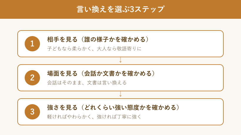 言い換えを選ぶ3ステップのフロー図
