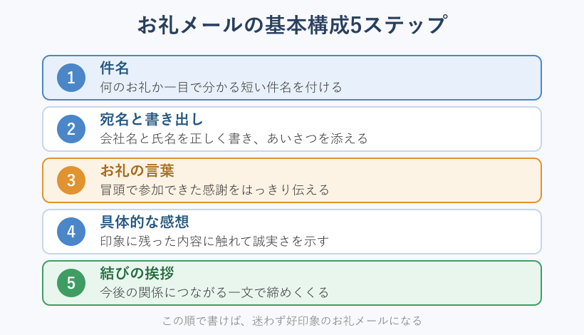お礼メールの基本構成5ステップの図