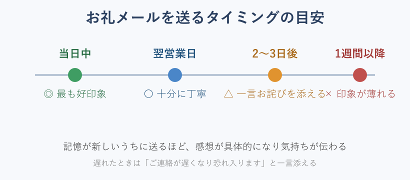 お礼メールを送るタイミングの目安の図