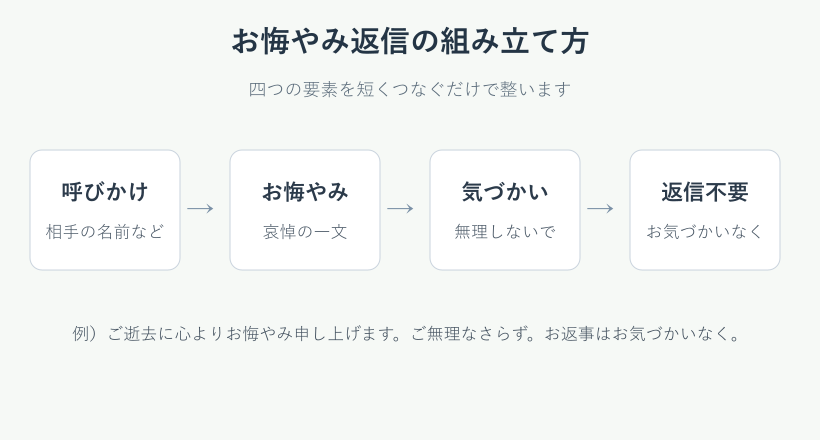 お悔やみ返信の組み立て手順の図