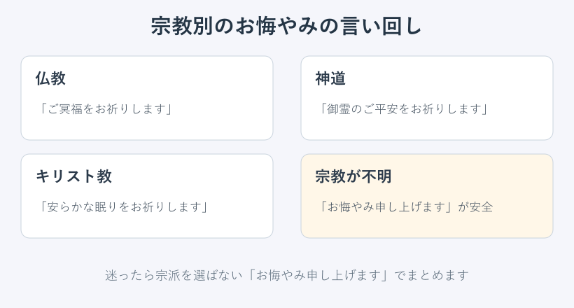 宗教別のお悔やみ表現の一覧