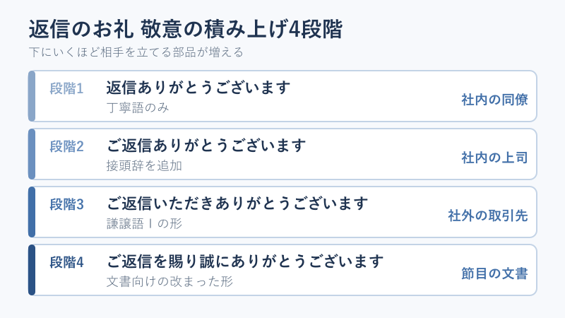 返信のお礼表現の敬意レベル比較