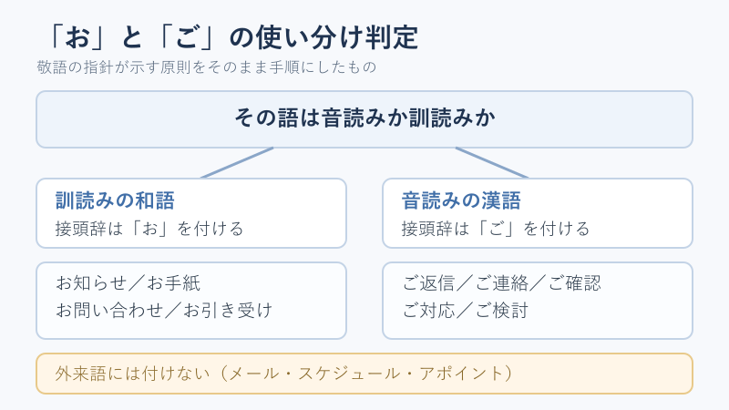 おとごの使い分け判定フロー