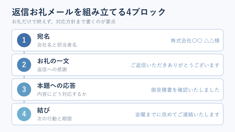 返信お礼メールの四つの構成要素