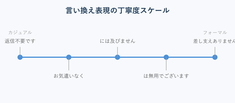 返信不要の言い換え表現の丁寧度スケール図