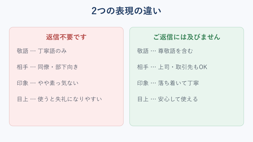 返信不要とご返信には及びませんの比較