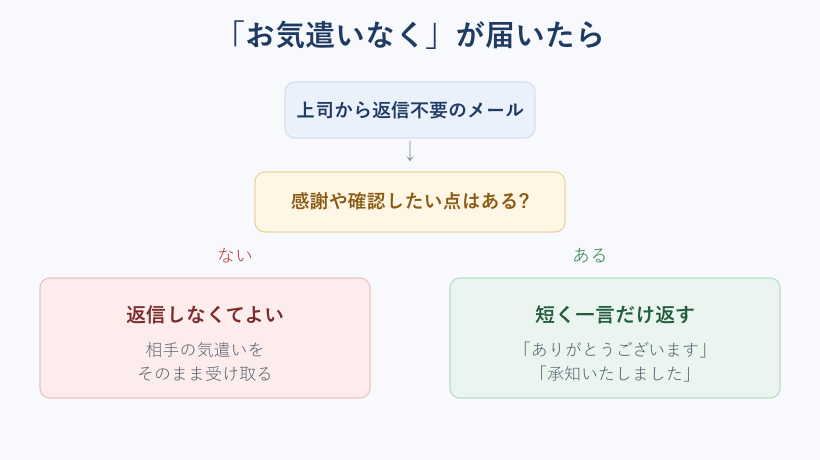 お気遣いなく受信時の返信判断チャート