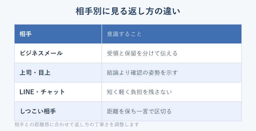 相手別に見る返し方の違いを示す表