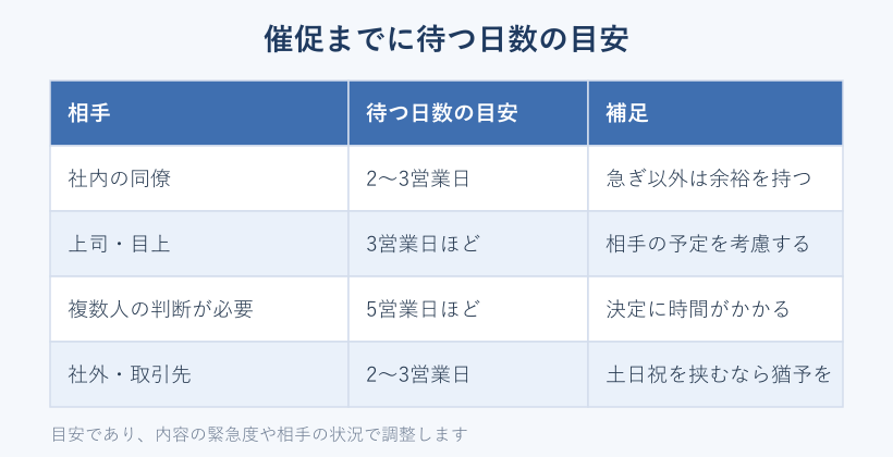 催促までに待つ日数の目安表