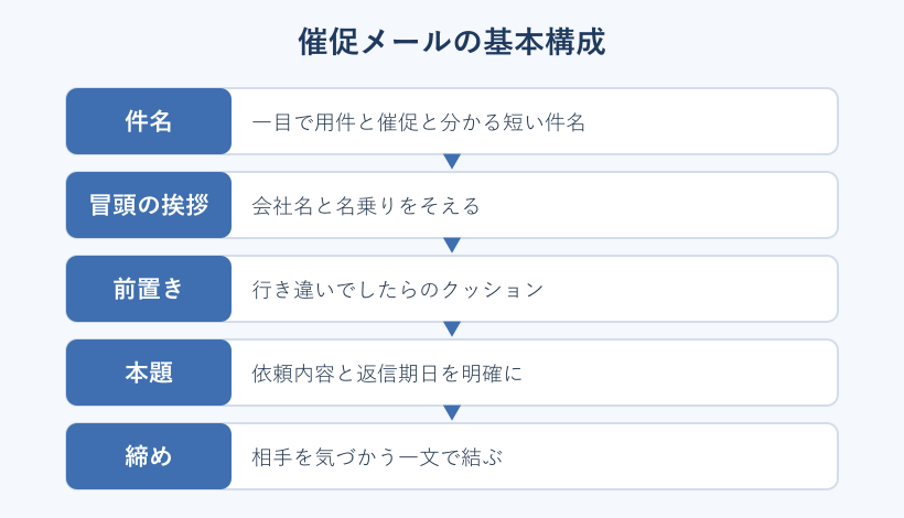 催促メールの基本構成フロー