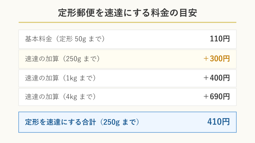 定形郵便を速達にする料金表