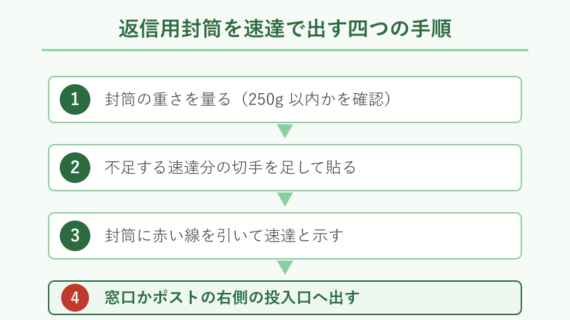 速達で出す四つの手順
